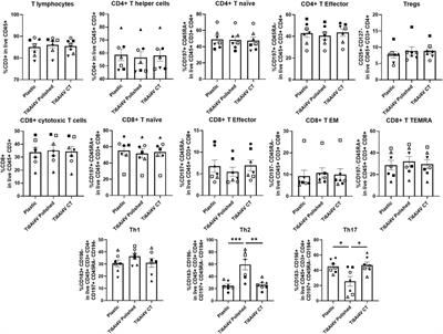 Evaluation of the immune response of peripheral blood mononuclear cells cultured on Ti6Al4V-ELI polished or etched surfaces